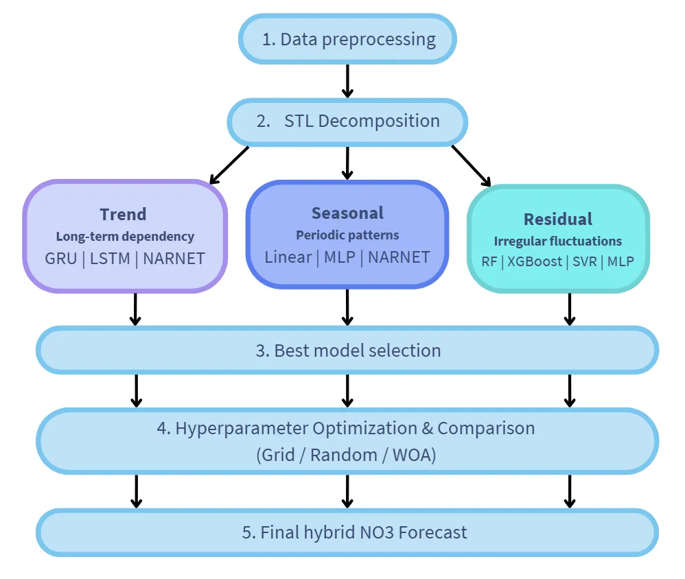 Final Year Project — AI-Based Hybrid Forecasting Framework for River Nitrate screenshot 1, full view