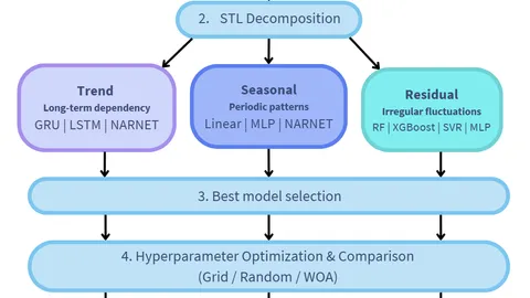 Final Year Project — AI-Based Hybrid Forecasting Framework for River Nitrate screenshot 1