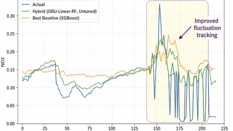 Final Year Project — AI-Based Hybrid Forecasting Framework for River Nitrate screenshot 3