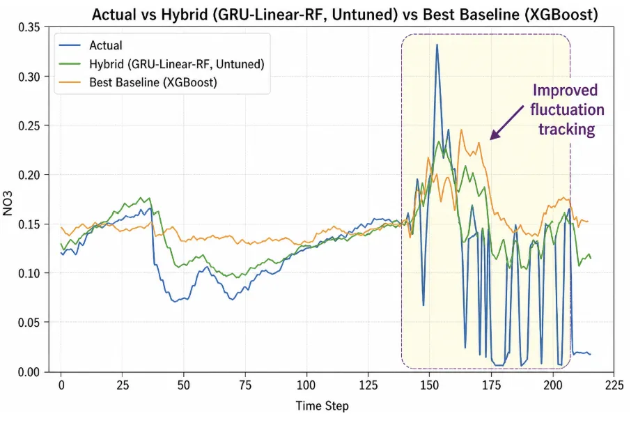 Final Year Project — AI-Based Hybrid Forecasting Framework for River Nitrate screenshot 3, full view